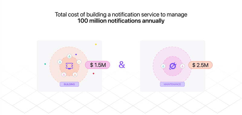 Cost of building and maintaining notifications infrastructure