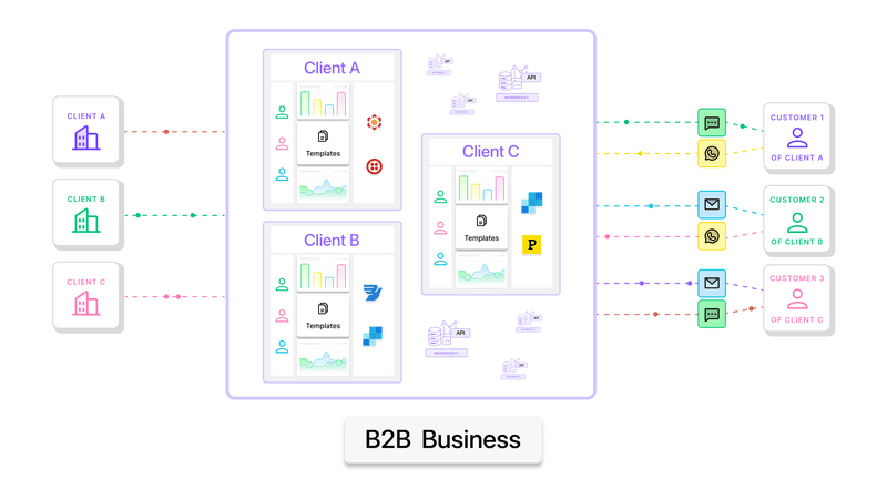 communication vendors and channels API integrations