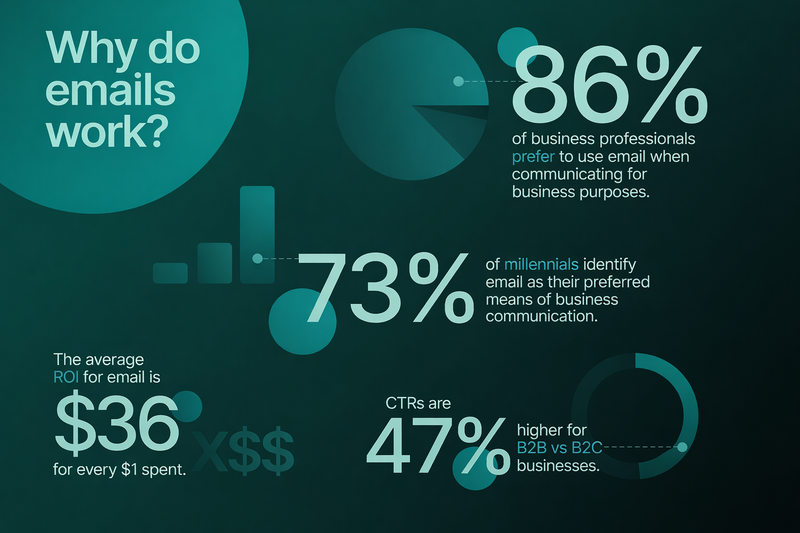 why do emails work? infographic