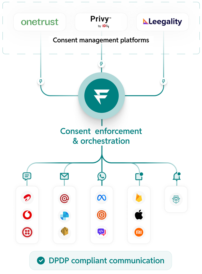 How Fyno acts as middleware for DPDP compliance enforcement