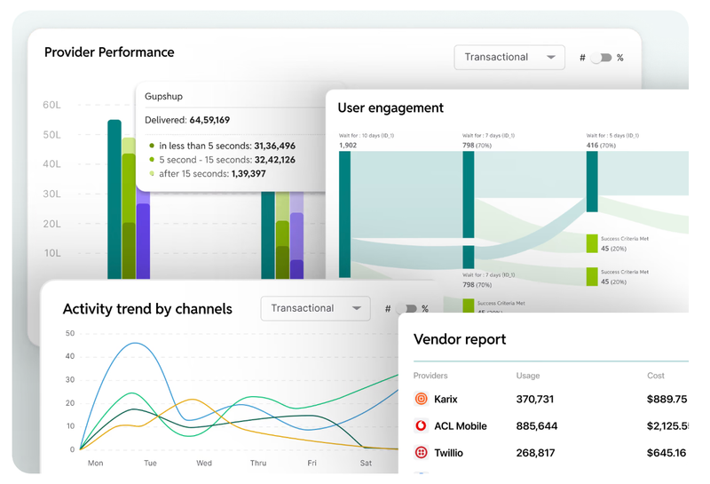 Fyno dashboard comparing providers by delivery speed bands, channel activity trend and a vendor report showing usage and cost for each SMS vendor