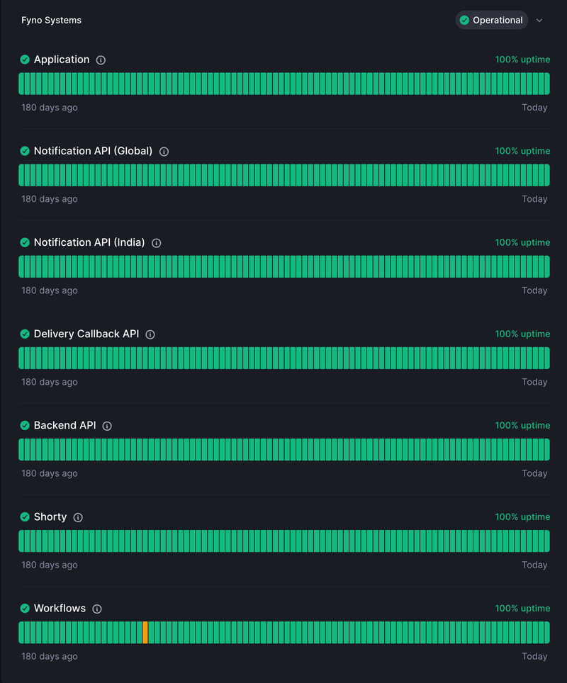Fyno's notification infrastructure with 100% uptime for critical notification services