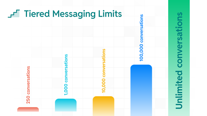 WhatsApp rate limits for developers: A guide to smooth sailing