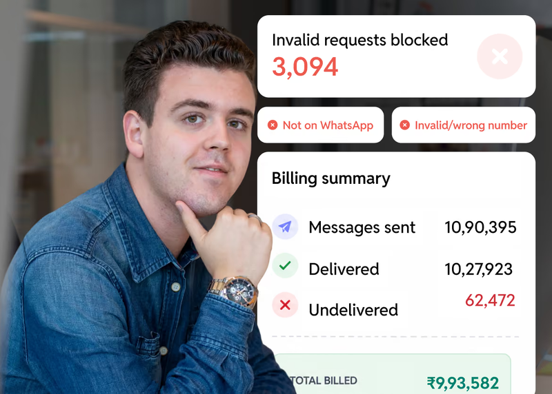 Fyno billing summary showing 10,90,395 messages sent against 10,27,923 delivered, 62,472 undelivered and 3,094 invalid requests blocked, with reasons including numbers not on WhatsApp and invalid numbers