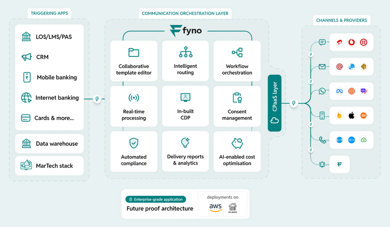 Fyno architecture diagram: bank apps such as LOS, LMS, CRM, mobile and internet banking feed Fyno's orchestration layer, which routes through a CPaaS layer to SMS, email, WhatsApp, push, voice and in-app providers