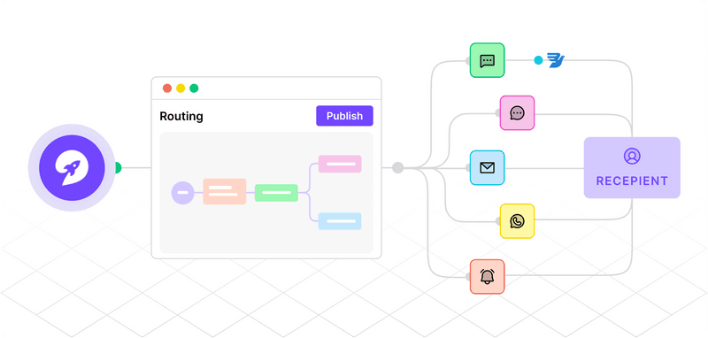 Notifications routing