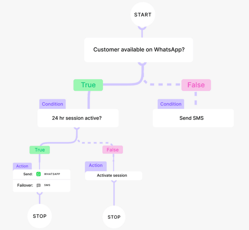 sophisticated notification system with workflows