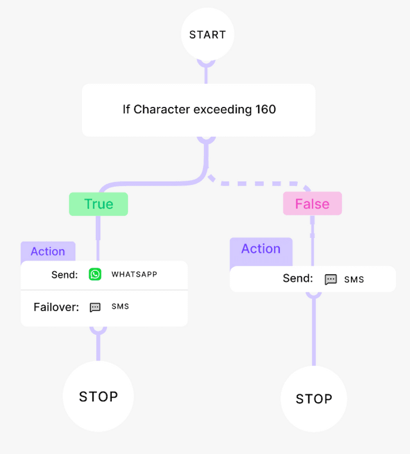 auto routing for long messages