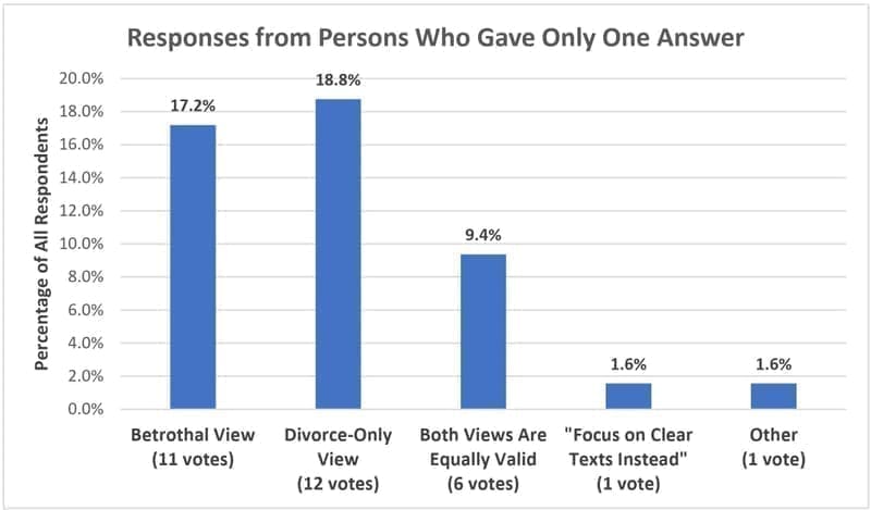 Anabaptists Now: Taking Exception to Jesus’ Exception Clause