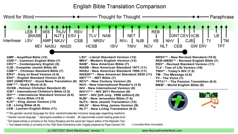 Bible Translations Advice