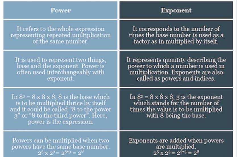 Difference between exponent and power.