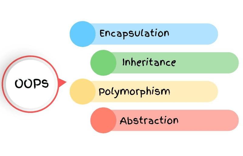 fundamentals step in oops - Teach Java to kids