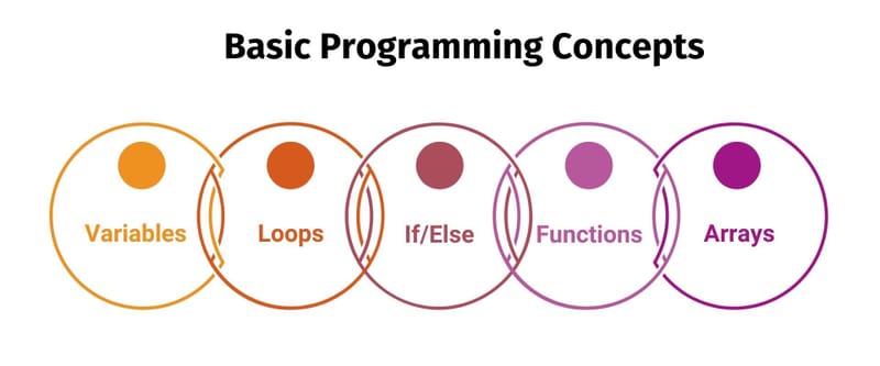 real programming languages: build and own games