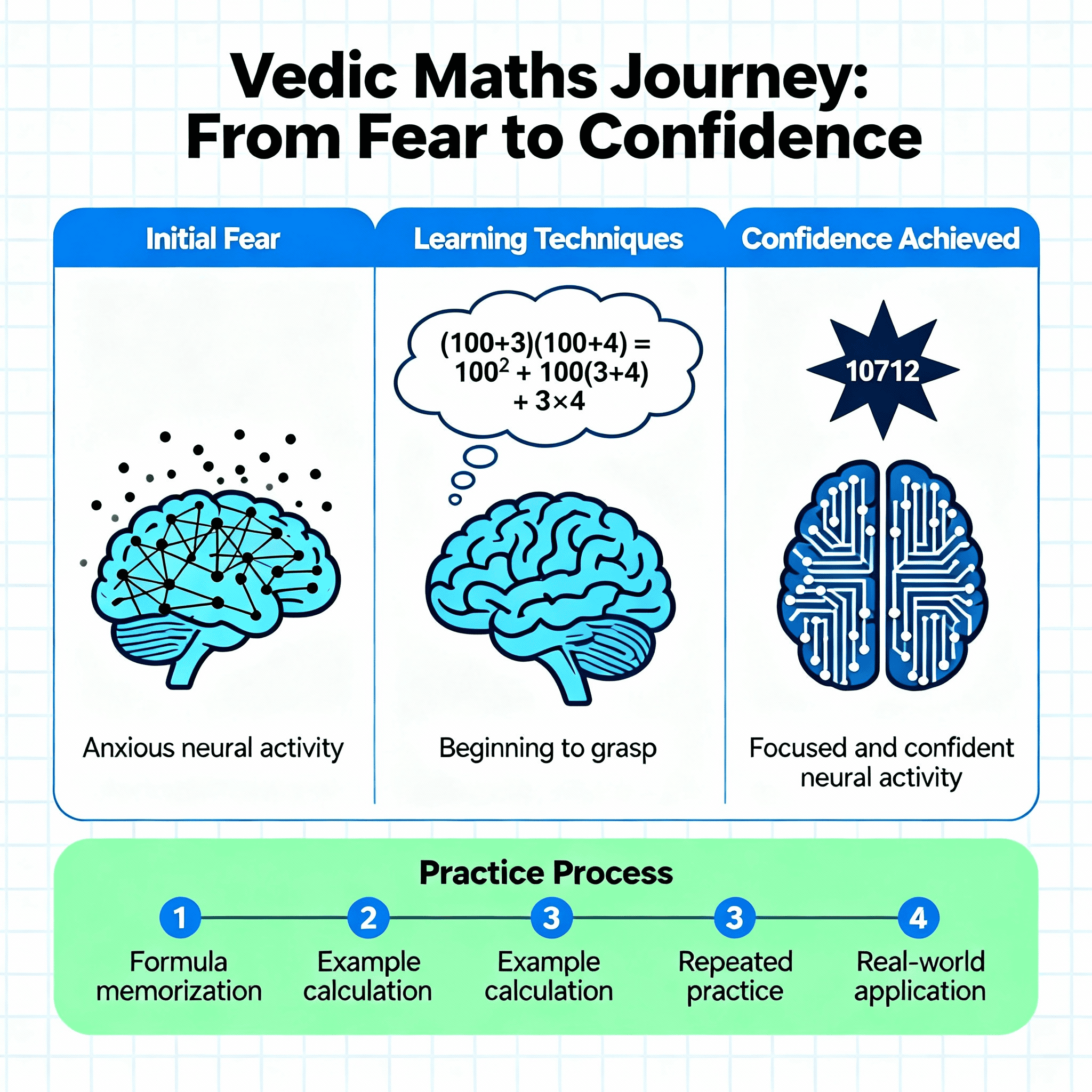 from fear to confidence in ancient Indian mathematics, multiplication example improves problem solving skills for children