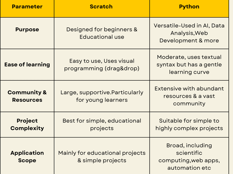 Scratch vs Python? Should My Child Learn Scratch or Python?
