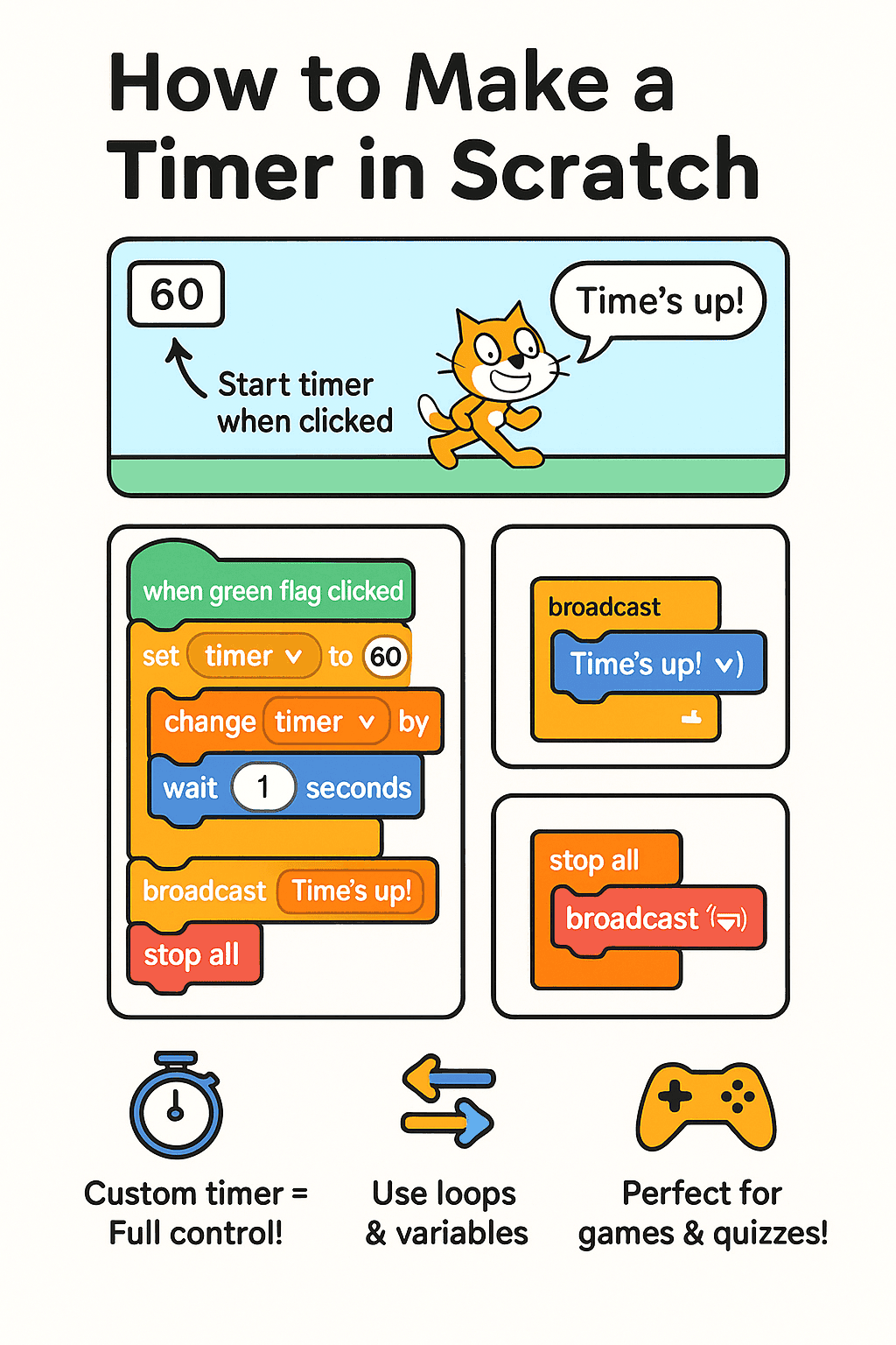 Picture depicts how to make timer in Scratch