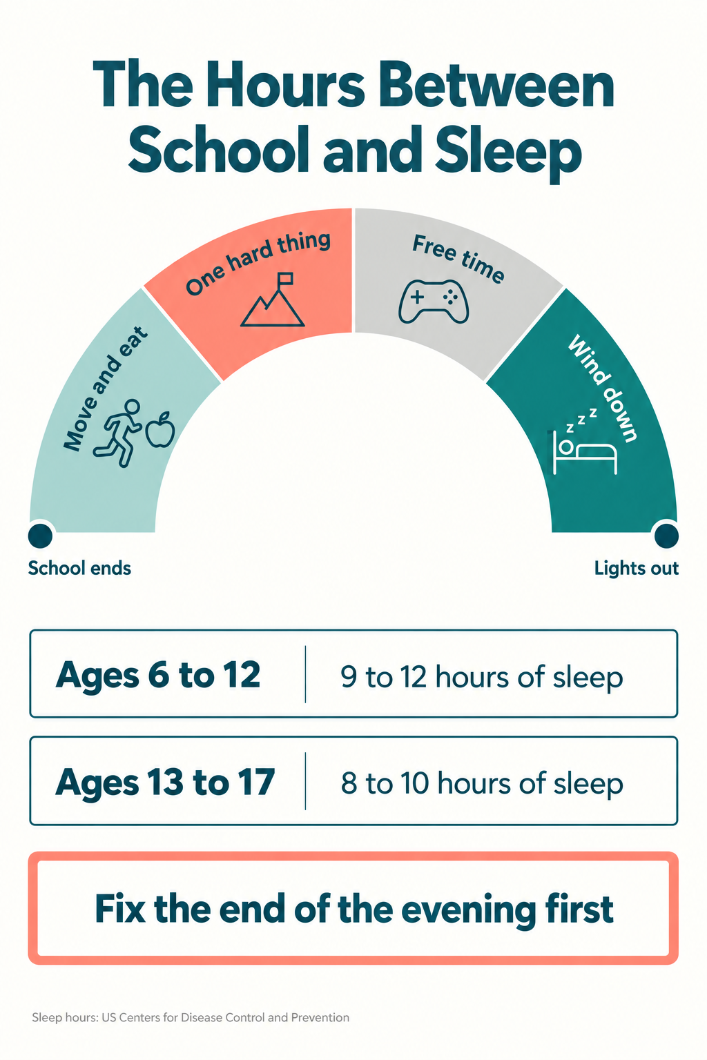 Infographic showing the after school hours as a four-segment arc from school ending to lights out, with recommended sleep hours for ages 6 to 12 and 13 to 17