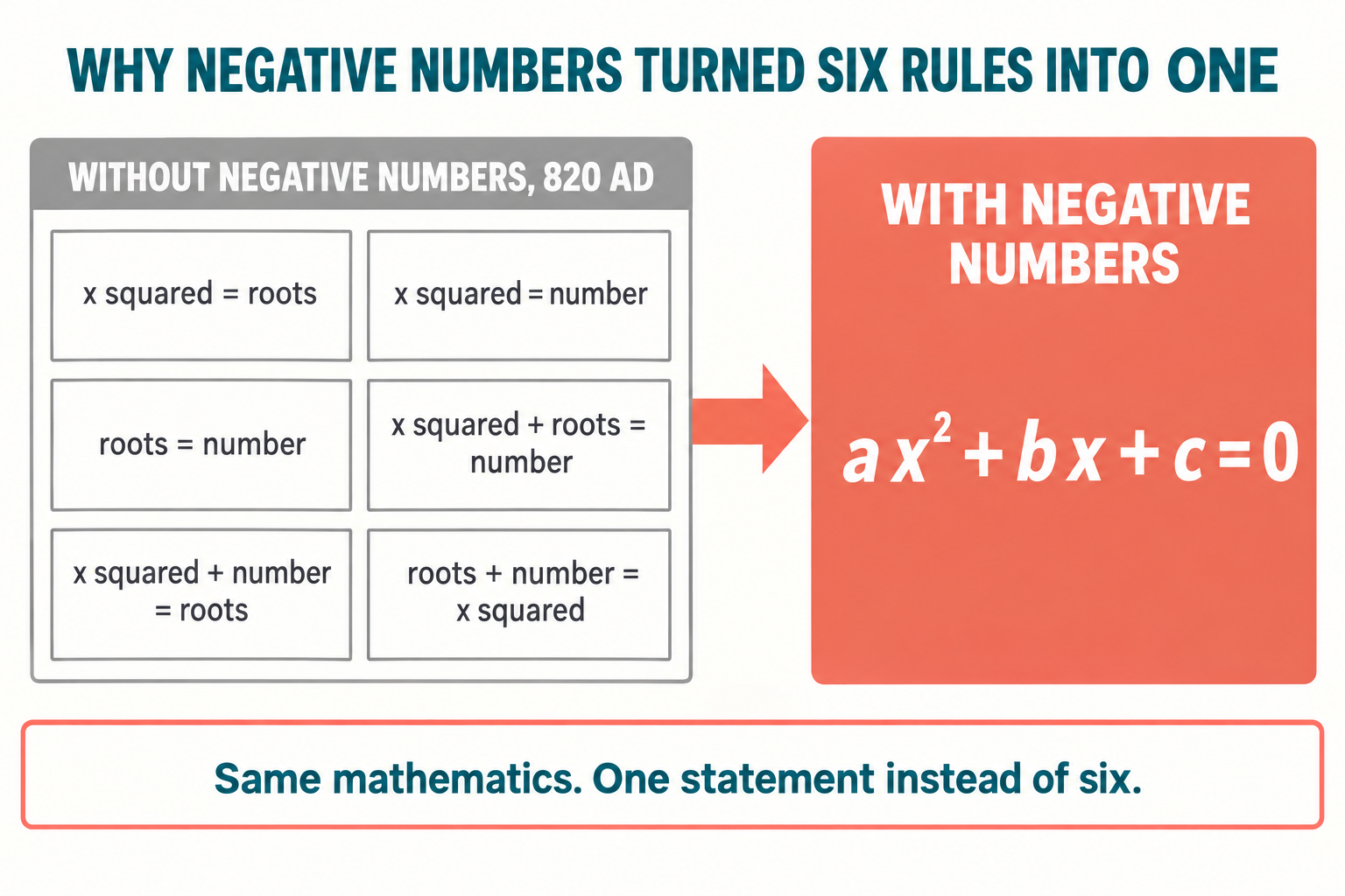 Diagram showing al-Khwarizmi's six separate quadratic equation forms listed on the left because negative numbers were not accepted, collapsing into the single modern form ax squared plus bx plus c equals zero on the right once negatives are allowed