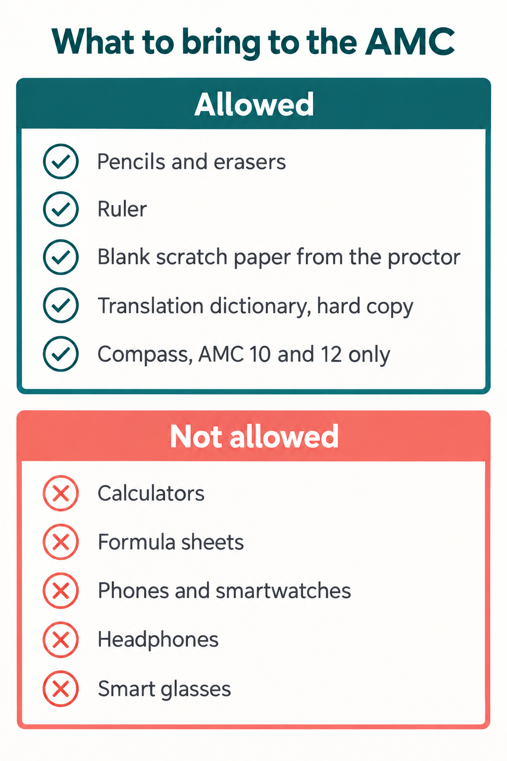 Two stacked panels listing what to bring to the AMC: allowed items are pencils and erasers, a ruler, blank scratch paper from the proctor, a hard-copy translation dictionary and a compass for AMC 10 and 12 only; not allowed are calculators, formula sheets, phones and smartwatches, headphones and smart glasses