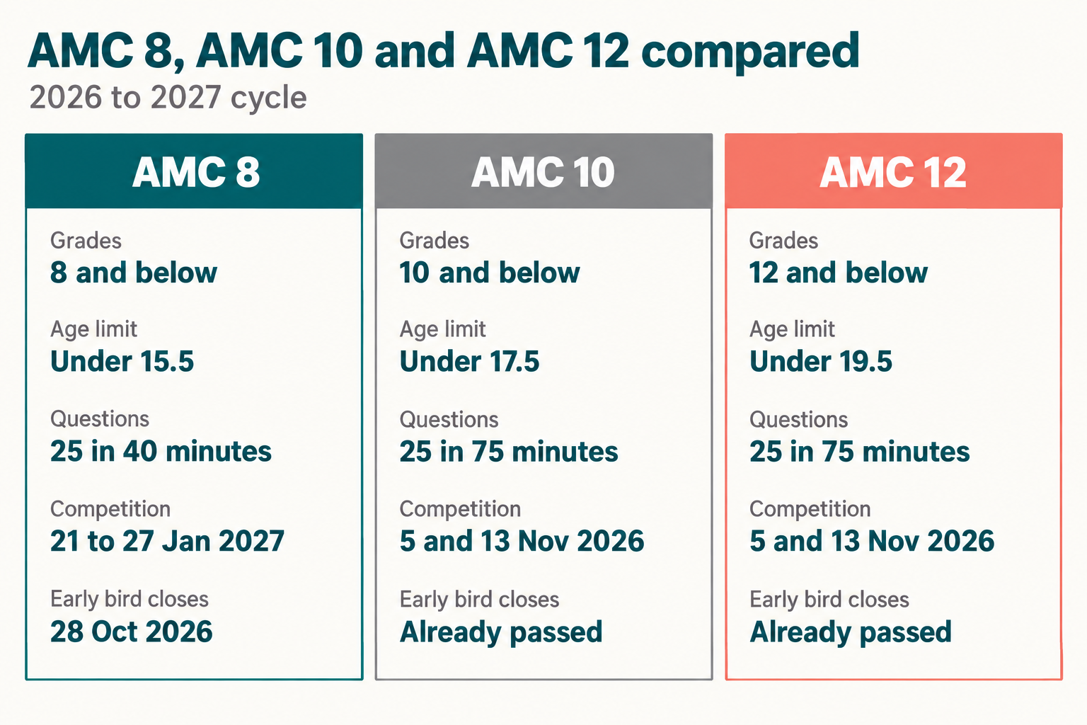 Three cards comparing AMC 8, AMC 10 and AMC 12 on grade limit, age limit, number of questions and time, competition date and early bird deadline for the 2026 to 2027 cycle