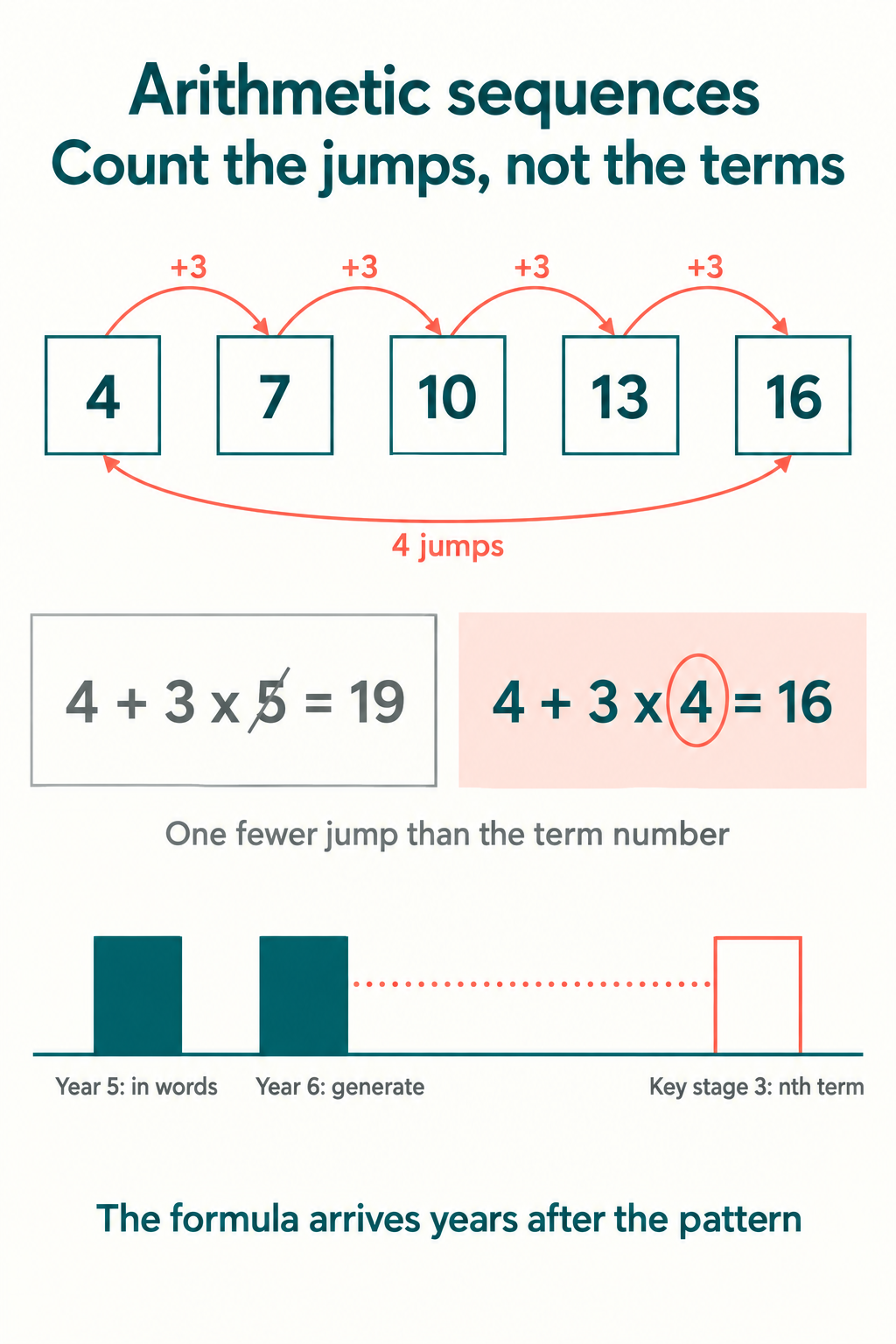 Infographic showing the sequence 4, 7, 10, 13, 16 with four arcs labelled plus 3 hopping between the five terms and one long arc beneath labelled four jumps, alongside the wrong calculation 4 plus 3 times 5 equals 19 against the correct 4 plus 3 times 4 equals 16, and a curriculum rail showing term-to-term in Year 5 and the nth term at key stage 3