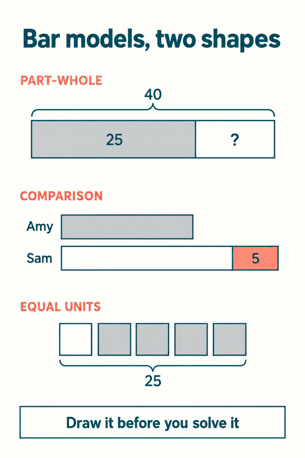 Bar model infographic showing part-whole and comparison diagrams with worked examples for subtraction, comparison, multiplication, fractions and ratio problems