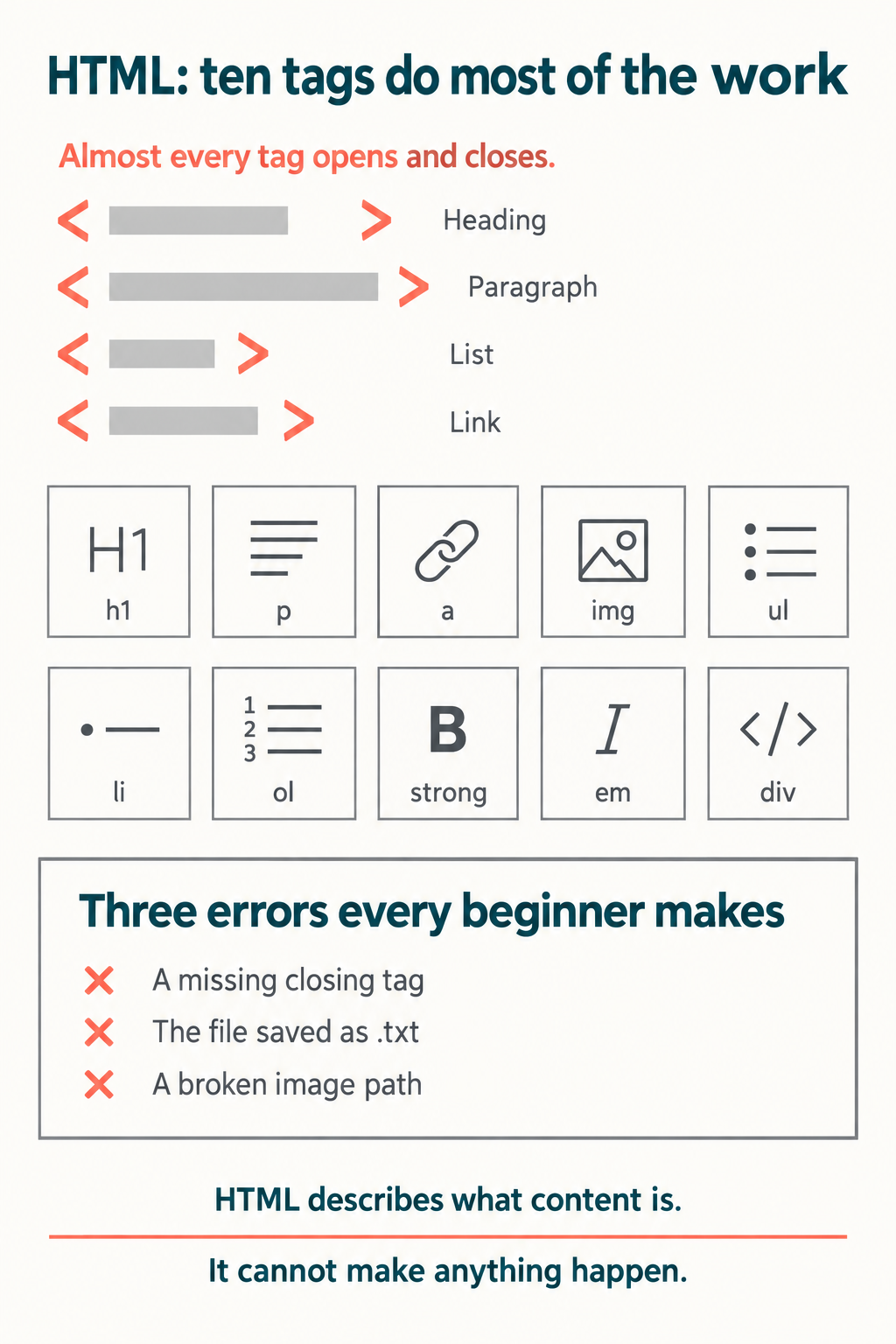 Infographic showing the structure of a basic HTML starter file with head and body sections, the ten essential HTML tags for students, and the three most common beginner errors