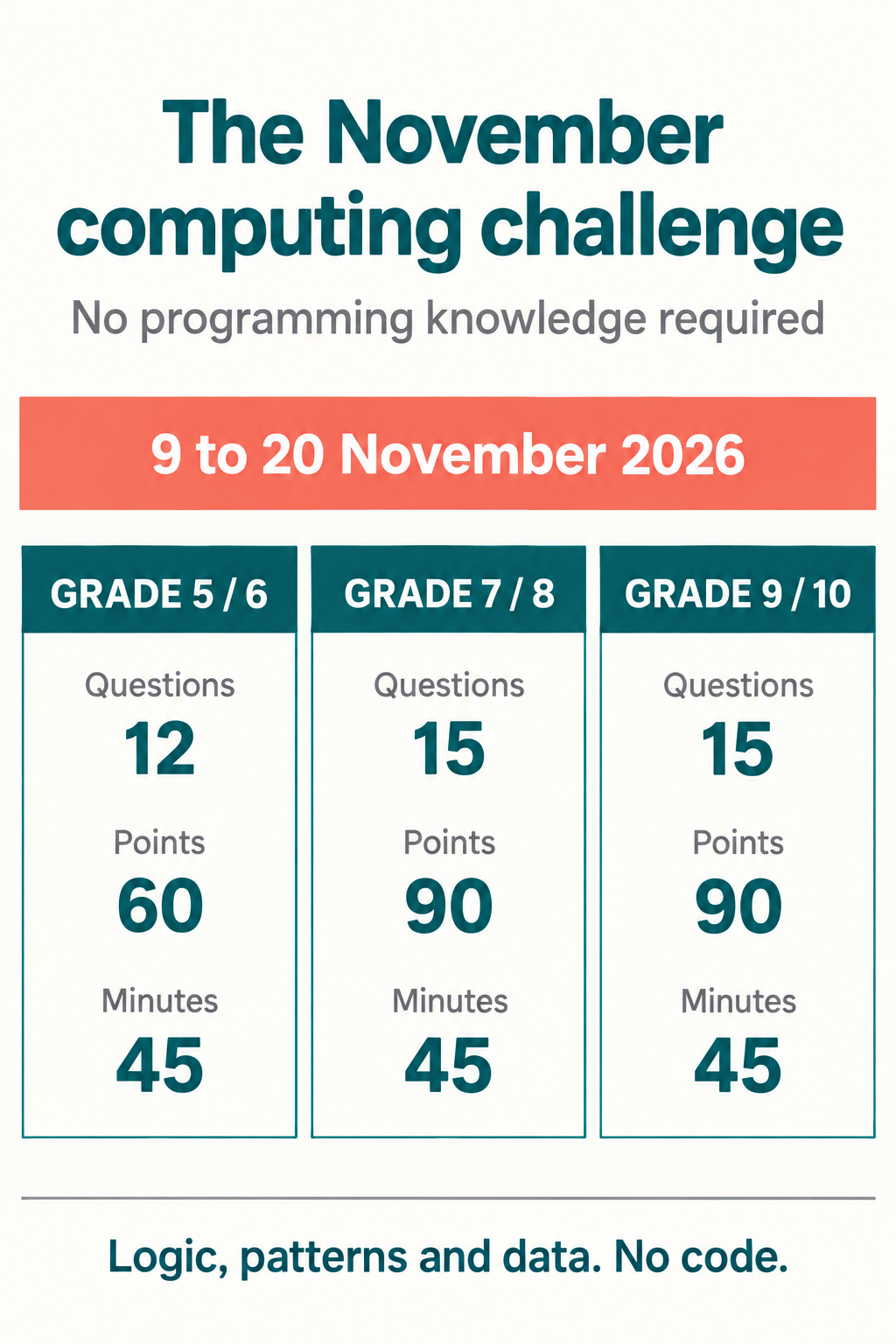 Beaver Computing Challenge 2026 divisions chart showing Grade 5 and 6 with 12 questions and 60 points, Grade 7 and 8 and Grade 9 and 10 with 15 questions and 90 points, all 45 minutes, running 9 to 20 November 2026