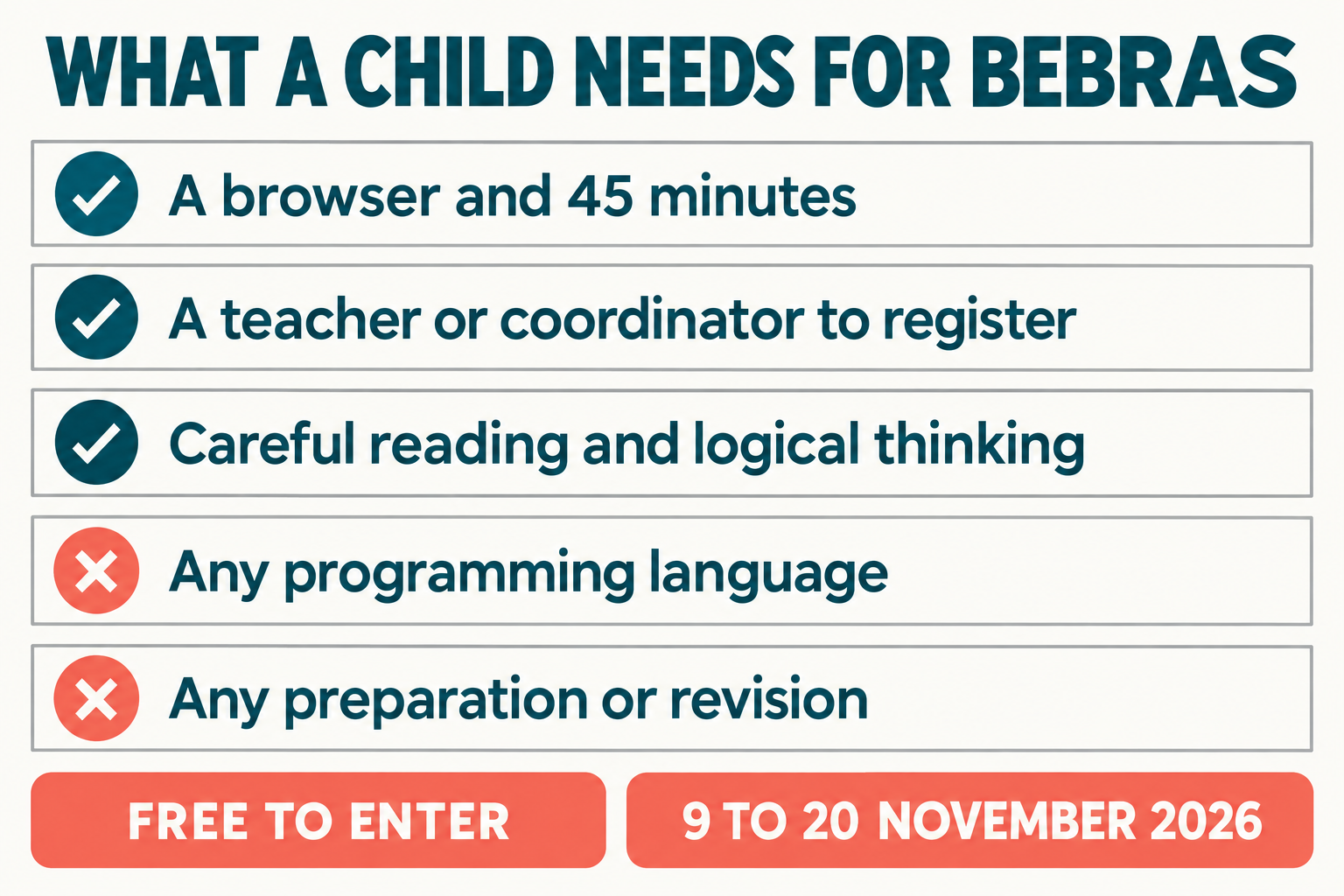 Checklist of what a child needs for the Bebras Challenge: a browser and 45 minutes, a teacher or coordinator to register, and careful reading and logical thinking, with crosses against any programming language and any preparation or revision