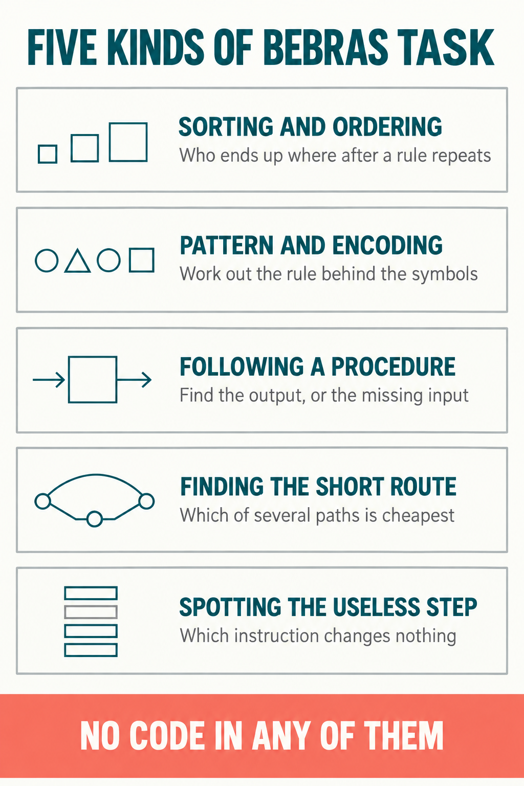 Five kinds of Bebras task shown as labelled cards: sorting and ordering, pattern and encoding, following a procedure, finding the short route, and spotting the useless step, each with a small diagram and none requiring code