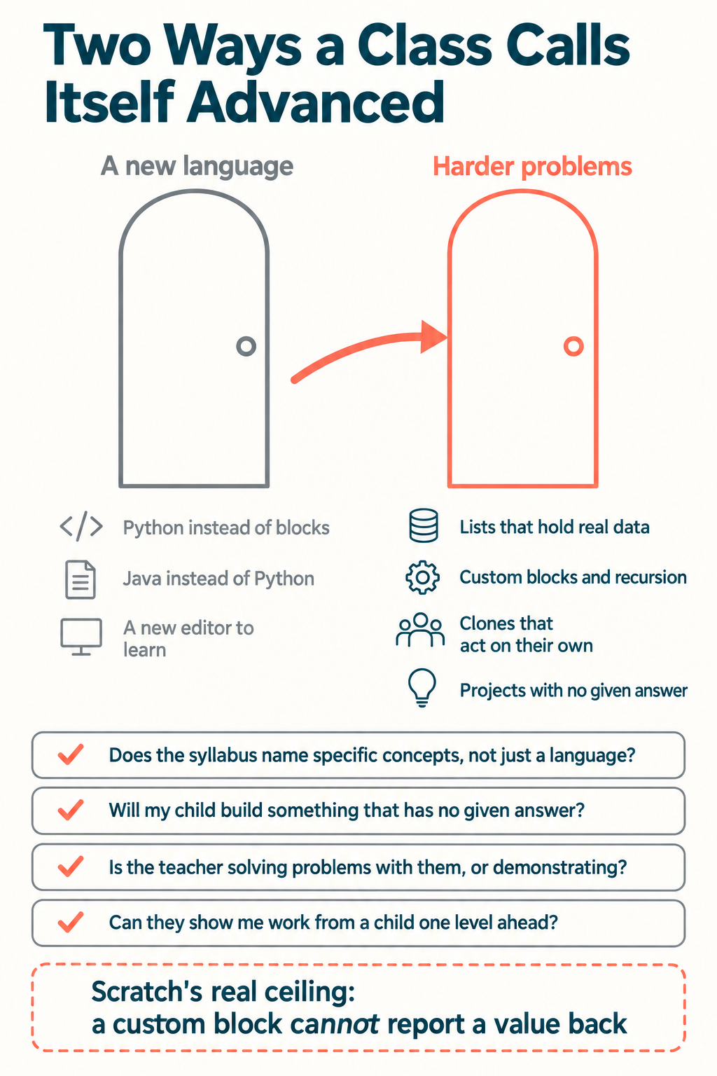 Infographic contrasting two ways a coding class calls itself advanced, a new language versus harder problems, with a four-question syllabus audit for parents