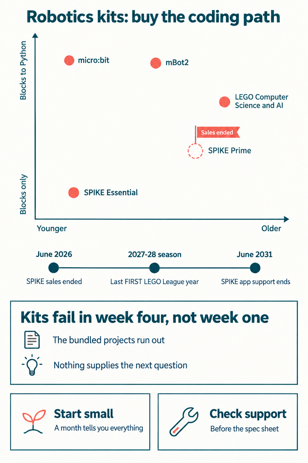 Infographic comparing robotics kits for 12 year olds by age range, coding path from blocks to Python, and support lifespan, highlighting the LEGO SPIKE retirement timeline