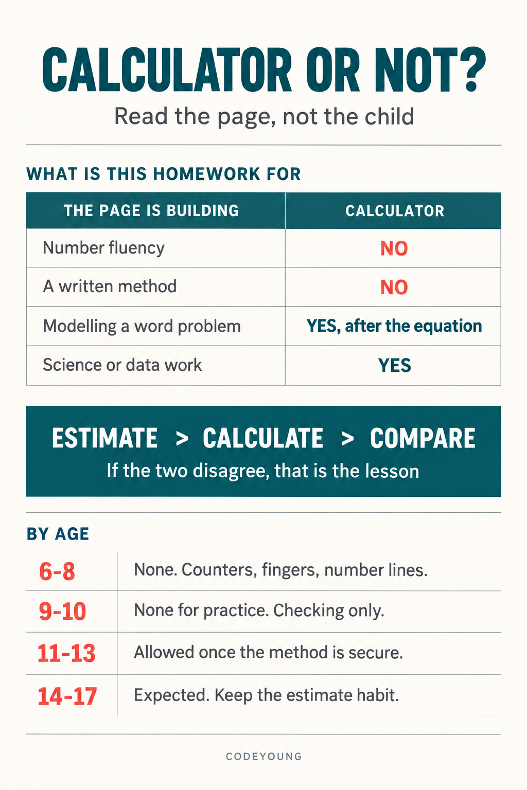 Infographic showing when a calculator helps with maths homework by task type, a rough guide by age, and the estimate first calculate second compare rule