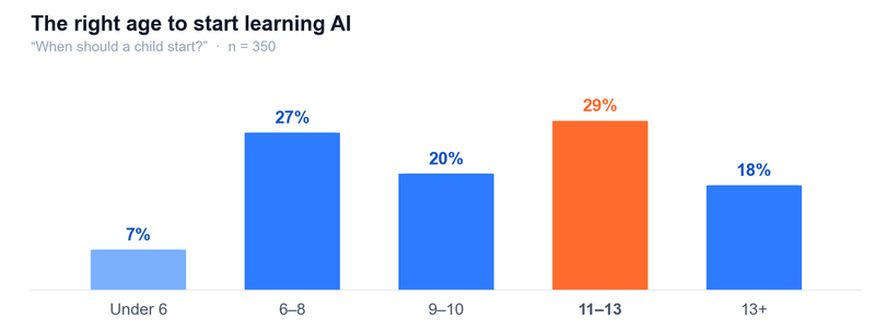 Right age to start learning AI: under 6 is 7%, 6-8 is 27%, 9-10 is 20%, 11-13 is 29%, 13+ is 18%.