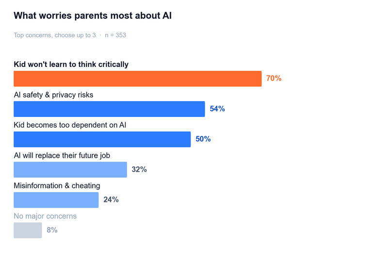 Top parent concerns about AI: critical thinking 70%, safety & privacy 54%, over-dependence 50%, job loss 32%, misinformation 24%, no concerns 8%.