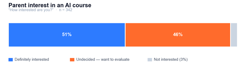 Parent interest in an AI course: 51% definitely interested, 46% undecided, 3% not interested.