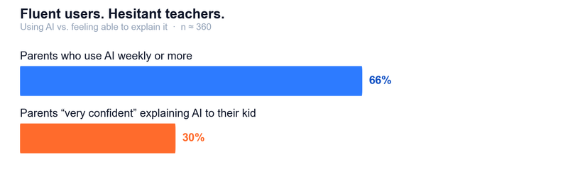 66% of parents use AI weekly or more, but only 30% feel very confident explaining it to their kid.