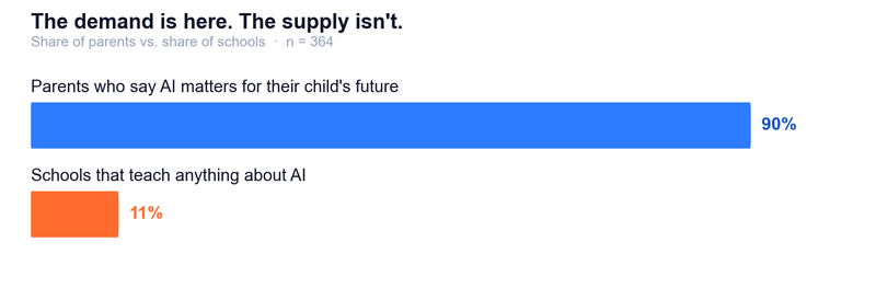 90% of parents say AI matters for their child's future, vs only 11% of schools that teach AI.