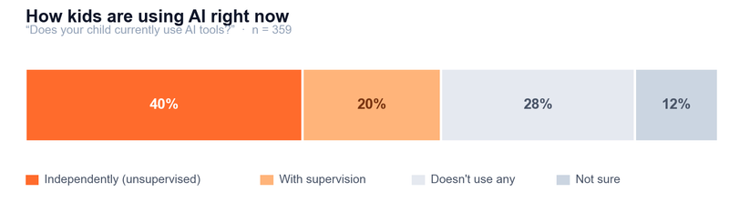 40% of kids use AI independently, 20% with supervision, 28% don't use it, 12% unsure.