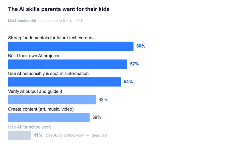 AI skills parents want: fundamentals 60%, build projects 57%, responsible use 54%, verify output 42%, create content 39%, schoolwork 11%.