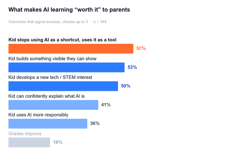 What makes AI learning worth it: stops using AI as a shortcut 57%, builds something visible 53%, develops STEM interest 50%, can explain AI 41%, uses AI responsibly 36%, grades improve 19%.