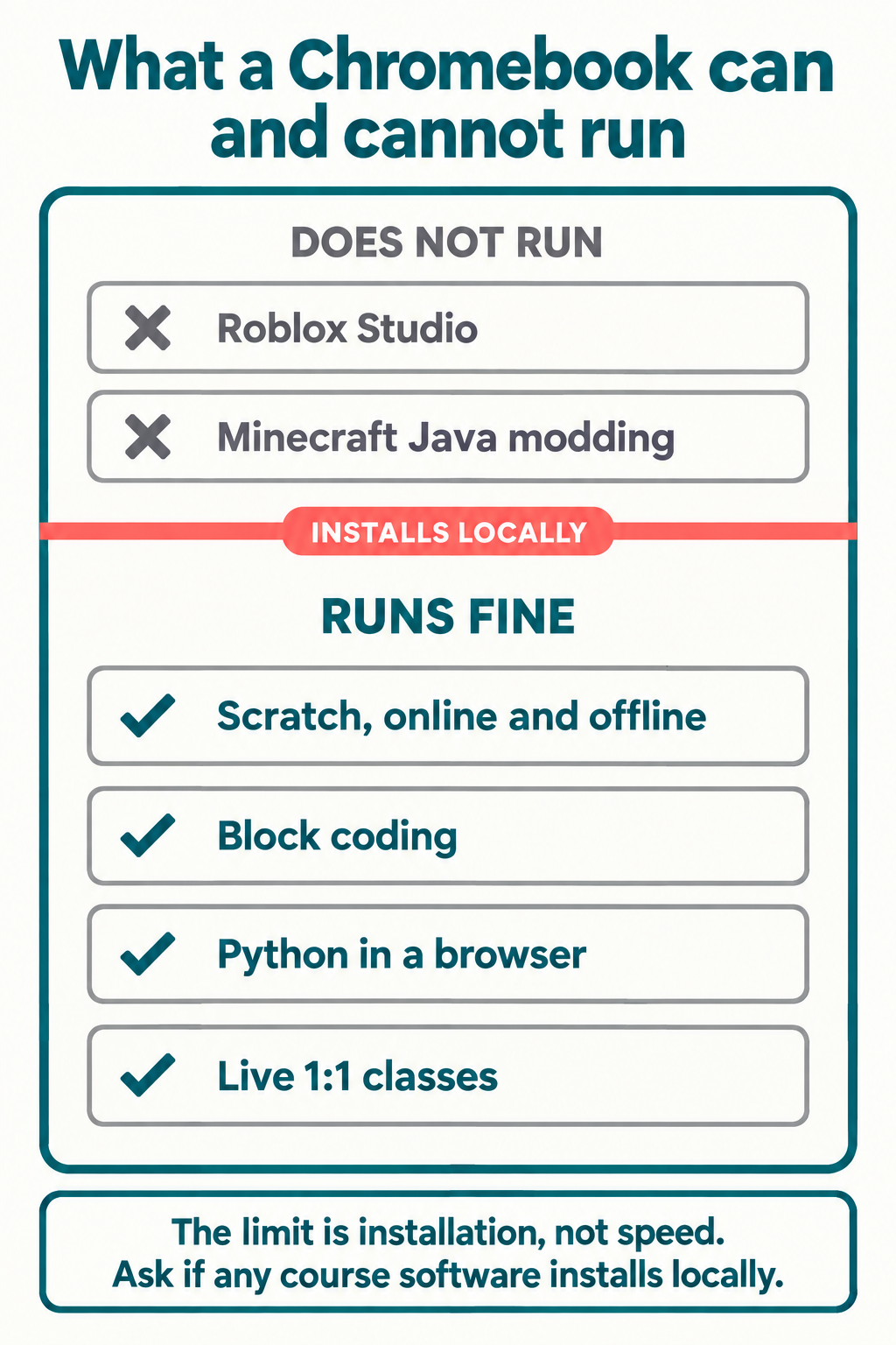 Diagram of a Chromebook with a labelled installs locally ceiling line, showing Scratch online and offline, block coding, Python in a browser and live 1:1 classes running below it, and Roblox Studio and Minecraft Java modding blocked above it