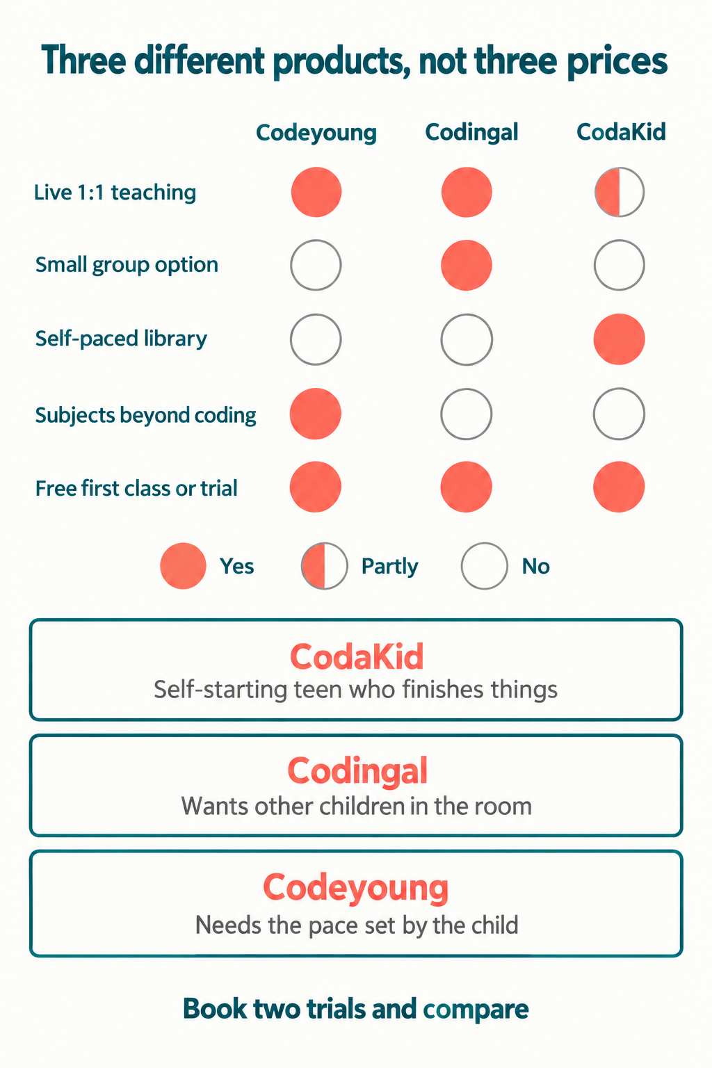 Matrix comparing Codeyoung, Codingal and CodaKid across live one-to-one teaching, small group option, self-paced library, subjects beyond coding and free trial, using filled, half-filled and empty circles, with a pick-this-if row for each provider