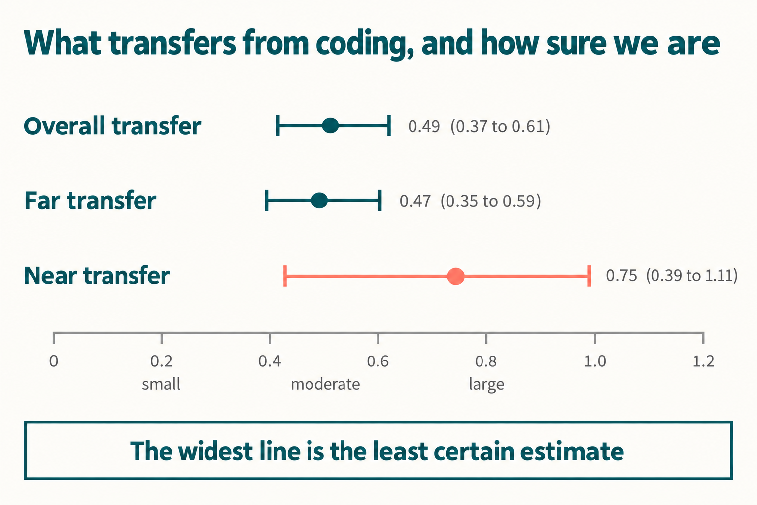 Coding and Math for Kids: What Actually Transfers