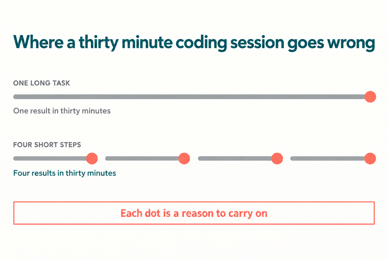 Coding for Kids With ADHD: What Works and What Backfires
