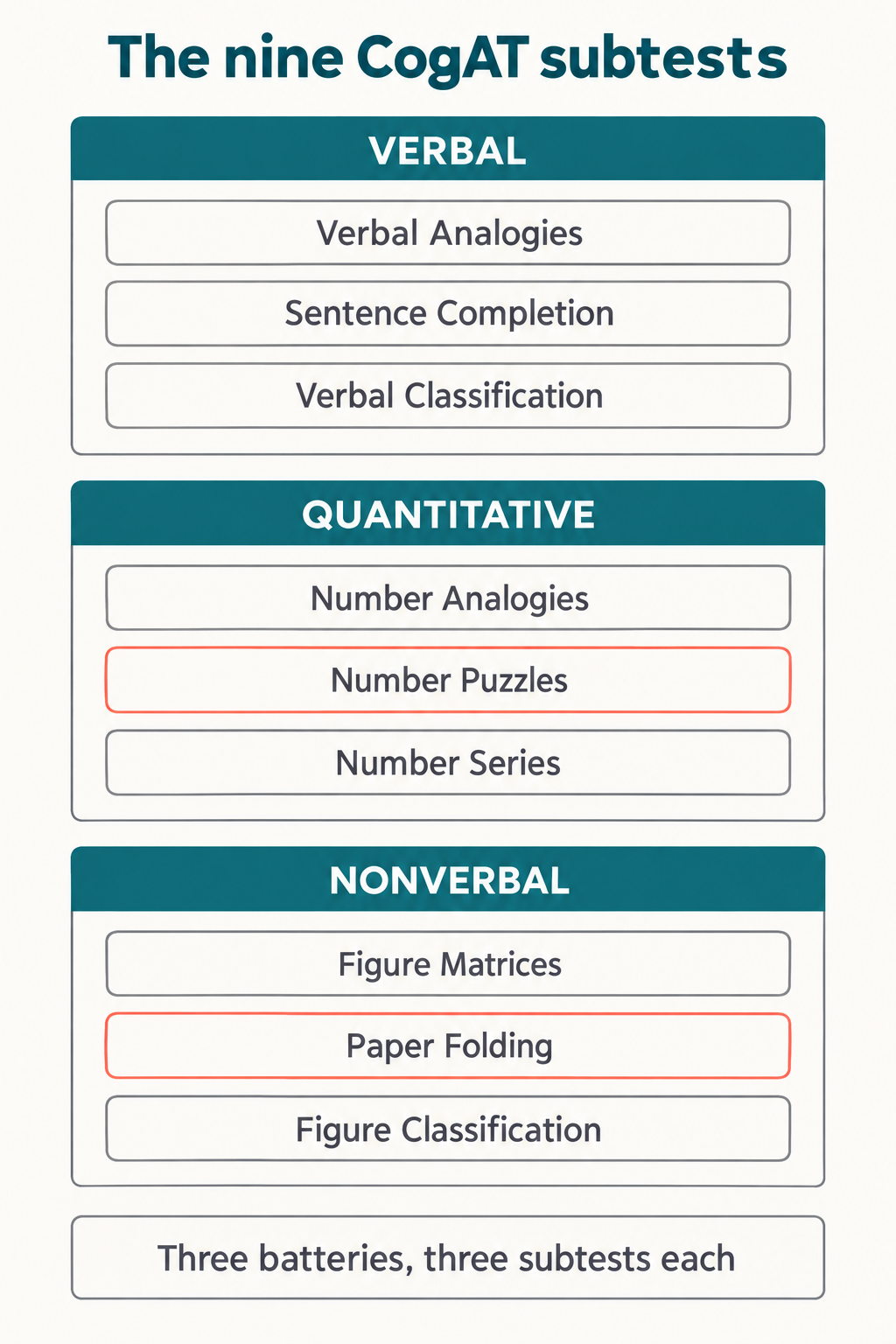 Labelled breakdown of the nine CogAT subtests grouped into Verbal, Quantitative and Nonverbal batteries, showing Verbal Analogies, Sentence Completion, Verbal Classification, Number Analogies, Number Puzzles, Number Series, Figure Matrices, Paper Folding and Figure Classification