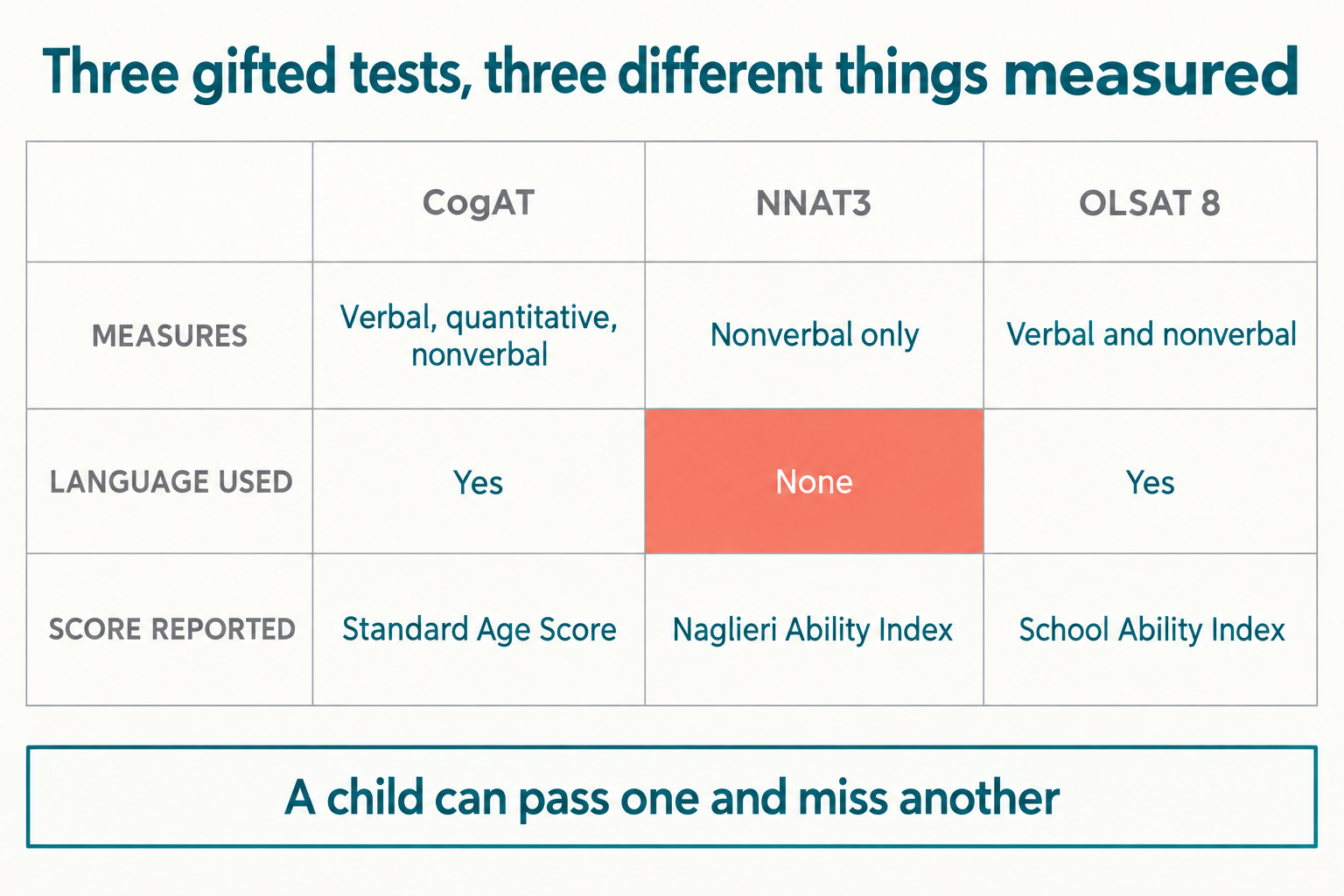 CogAT vs NNAT vs OLSAT: How Gifted Tests Really Differ