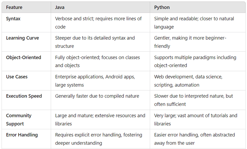 Fundamentals: Java vs Python