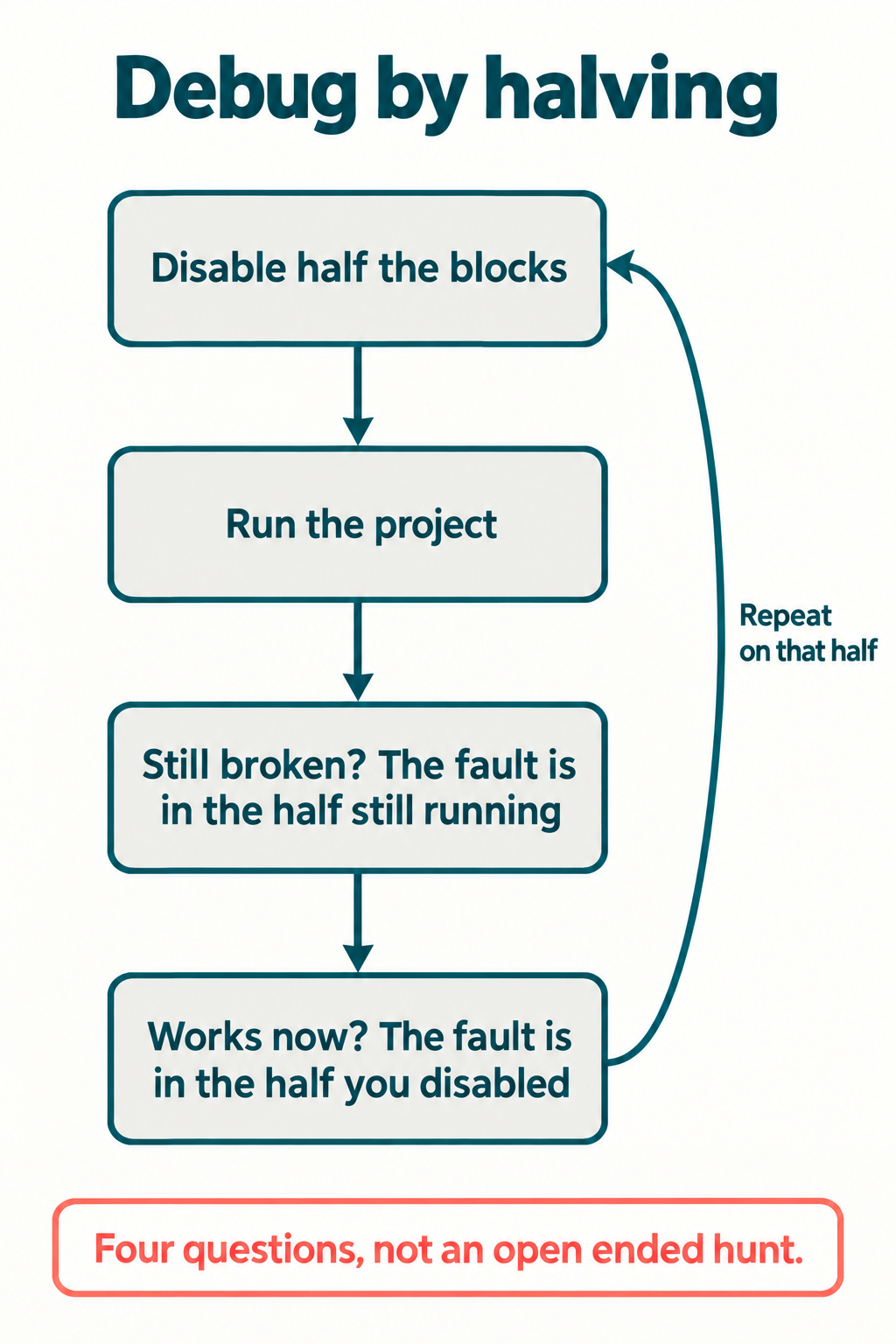 Flowchart of the halving method for debugging a Scratch script: disable half the blocks, run the project, decide whether the problem is in the active half or the disabled half, then repeat on the remaining half
