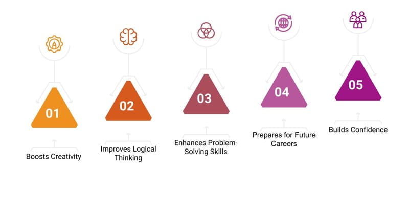 Computer Science and coding concepts